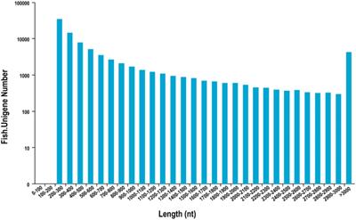 Transcriptomic Analysis of Liver Tissue in Fat Greenling (Hexagrammos otakii) Exposed to Elevated Ambient Ammonia